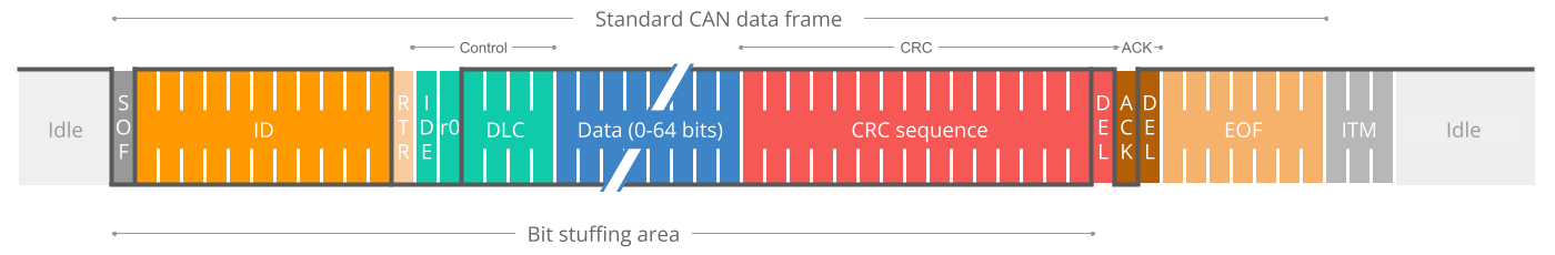 CAN bus data frame