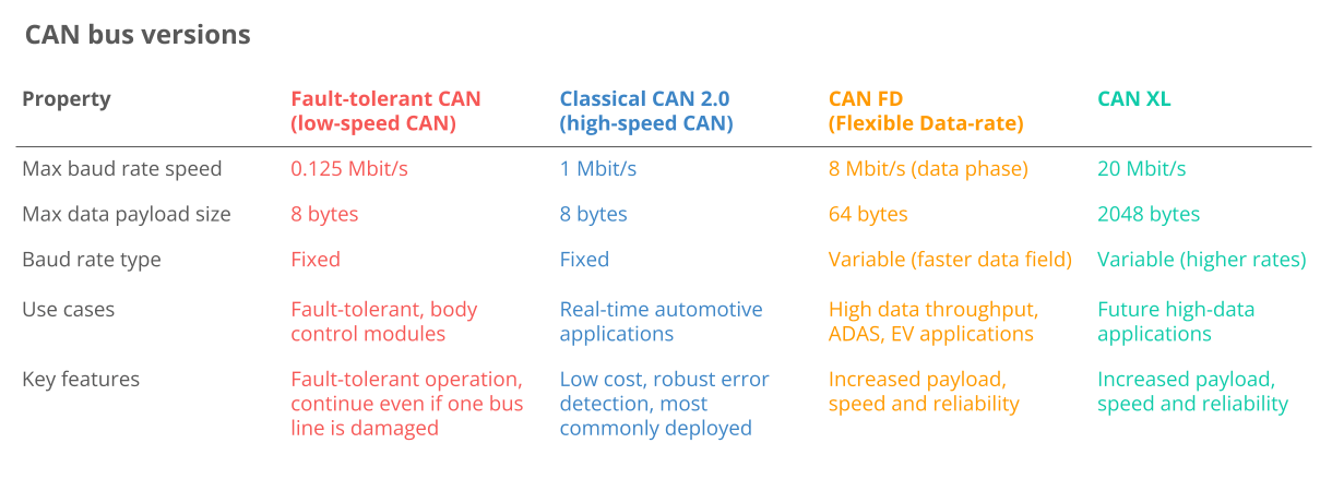 Classical CAN FD XL Variants canbus