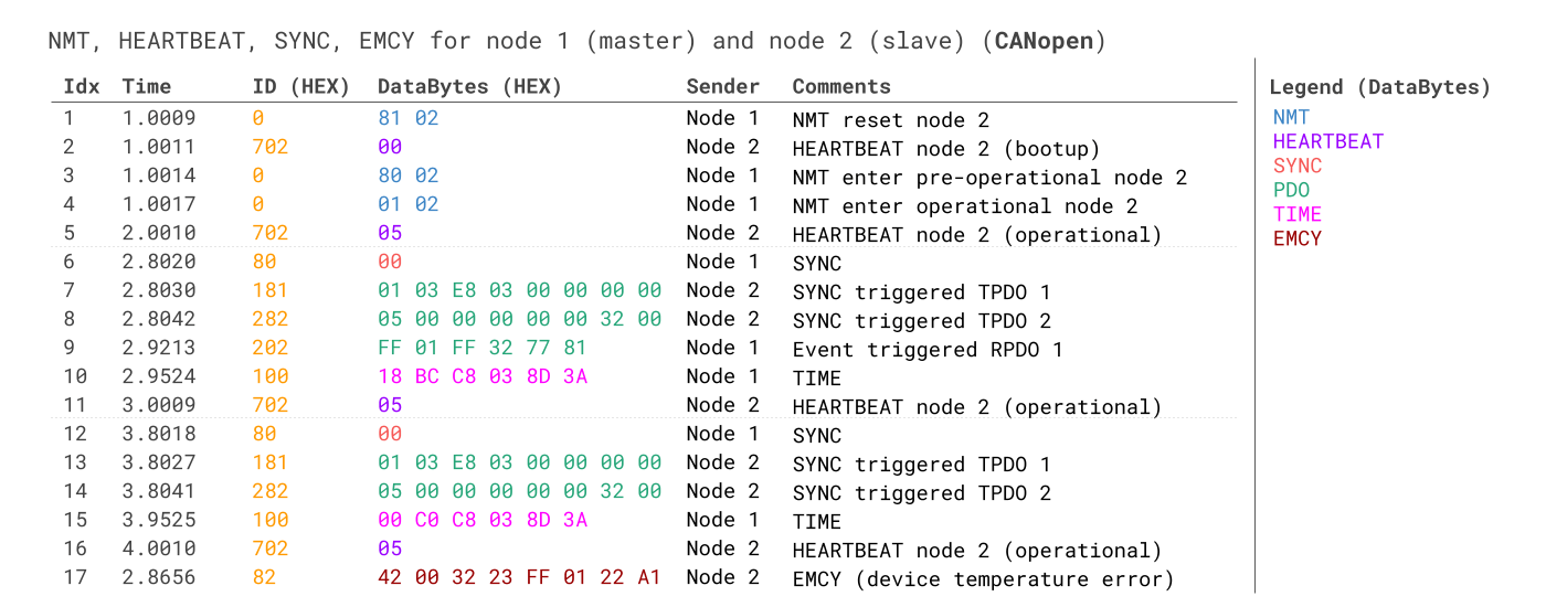 CANopen-NMT-SYNC-EMCY-HEARTBEAT-CAN-bus-trace-example