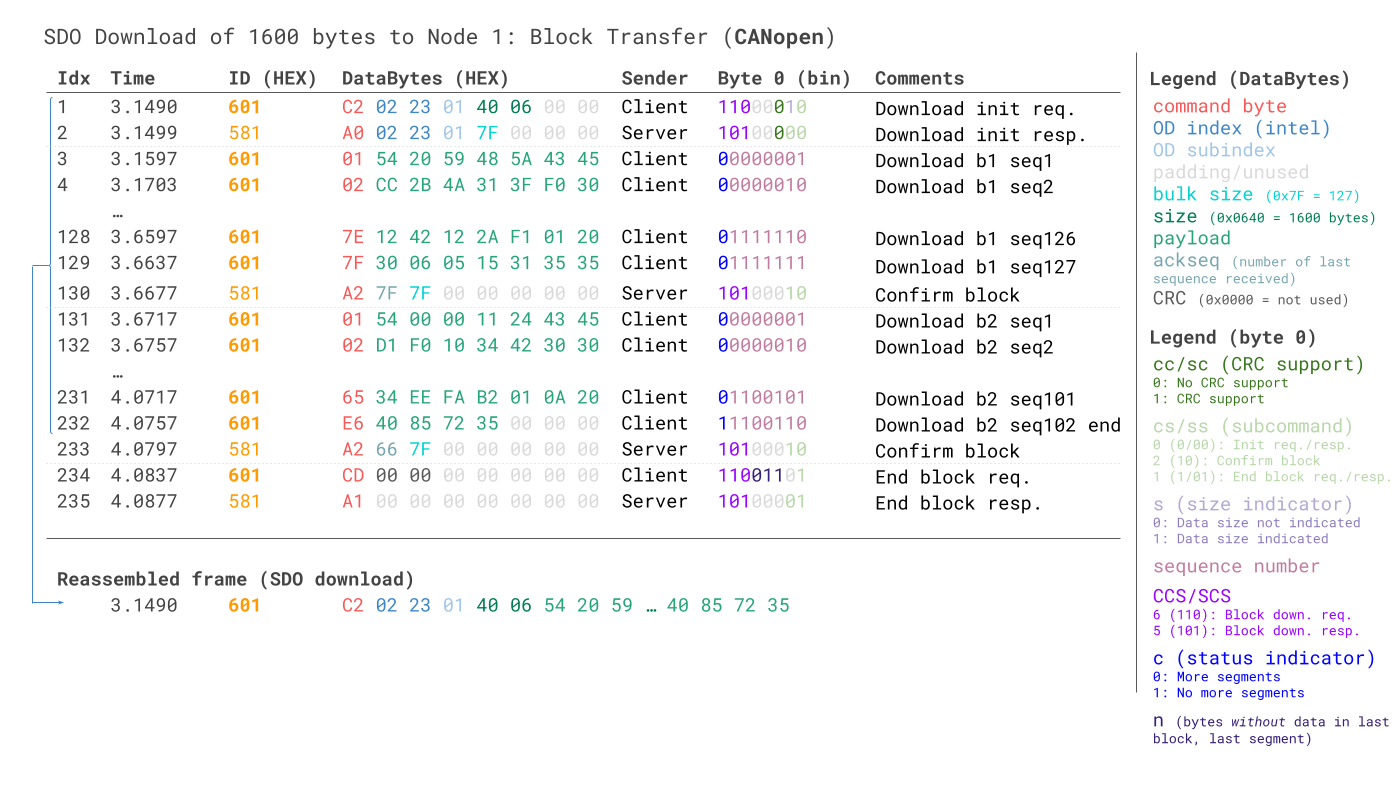 CANopen-SDO-download-block-transfer-CAN-bus-trace-example