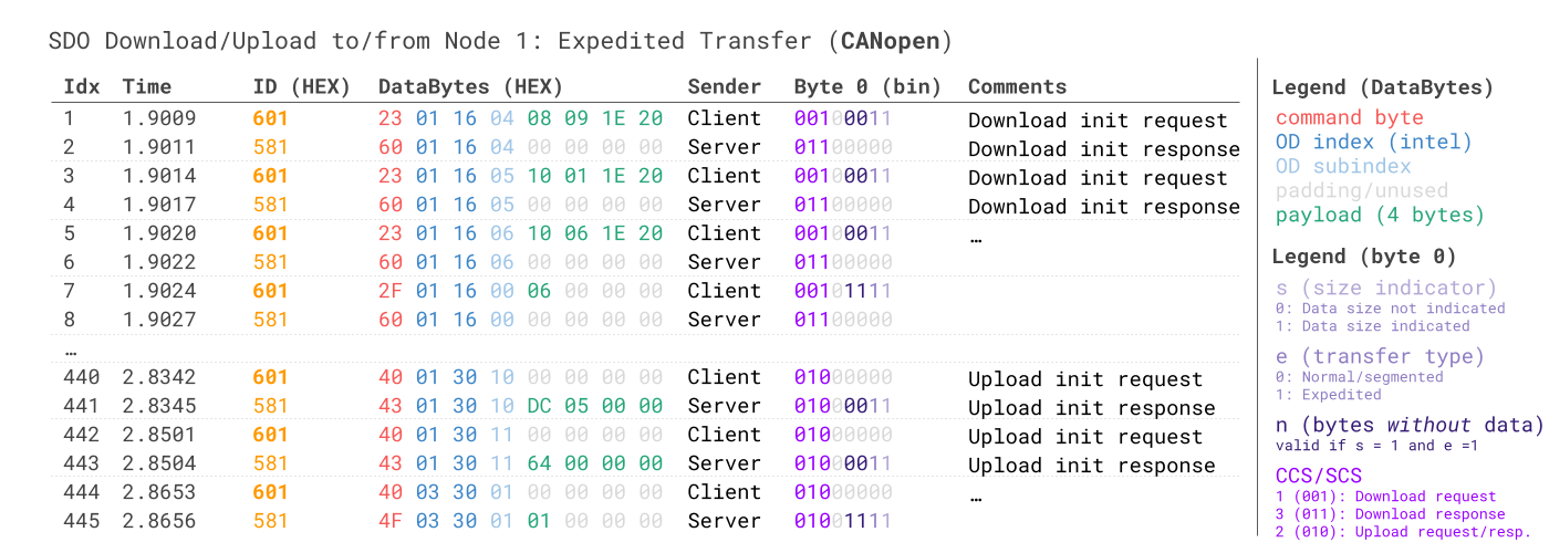 CANopen SDO expedited transfer example