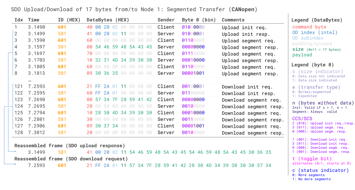 CANopen-SDO-segmented-transfer-CAN-bus-trace-example