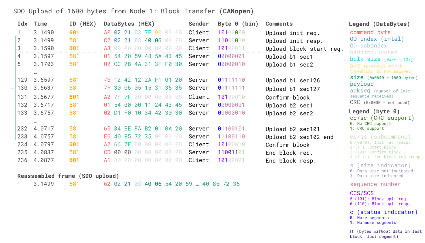 CANopen SDO block transfer example