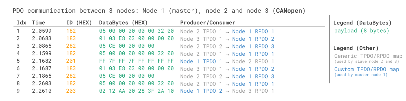 CANopen-Transmit-PDO-trace-example