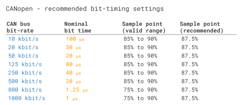 CANopen-CAN-bus-bit-timing-settings