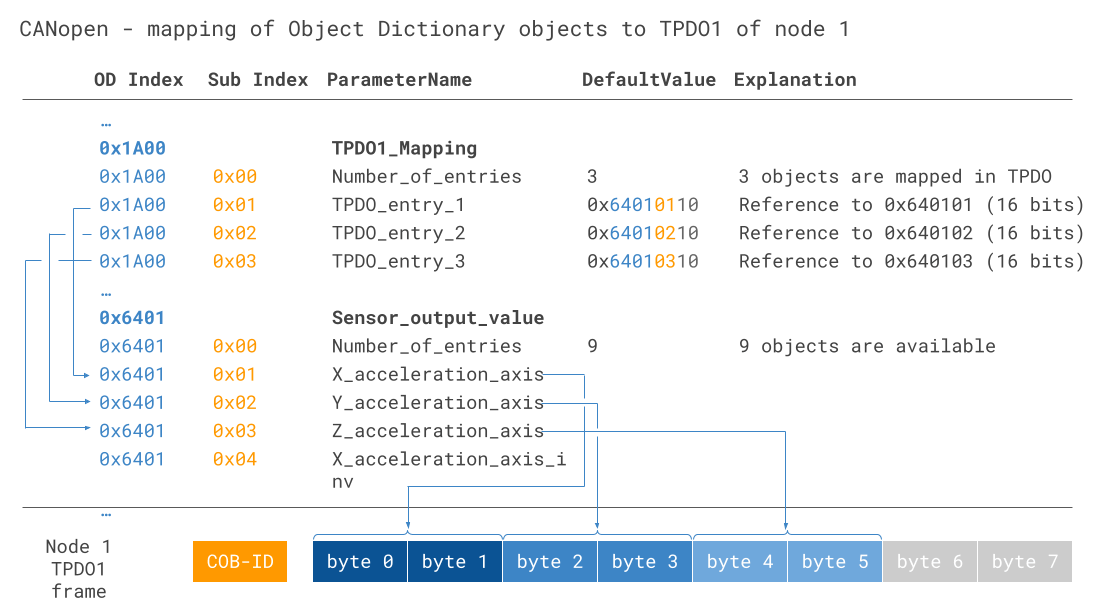 CANopen-pdo-mapping-object-dictionary-example