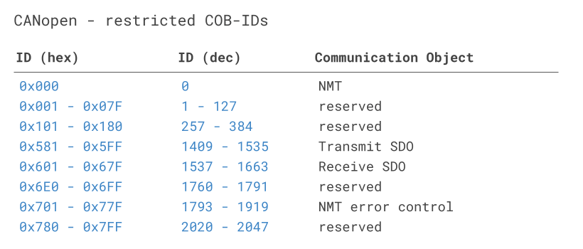 CANopen-restricted-COB-IDs