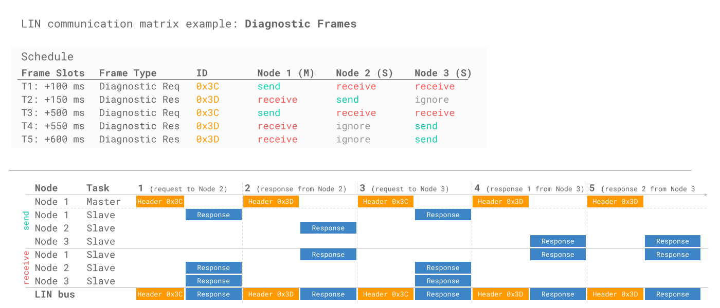 LIN-bus-diagnostic-frame-example-request-response