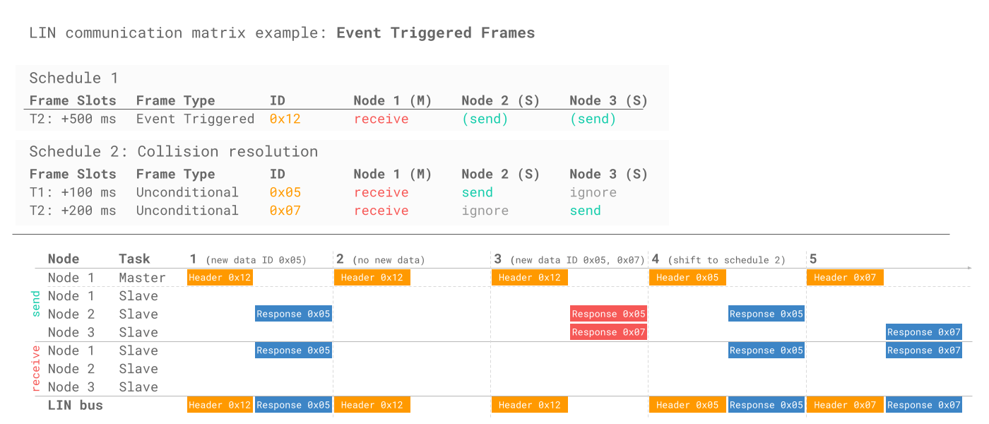 LIN-bus-event-triggered-frame-example