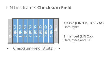 LIN Bus Checksum Enhanced Classic