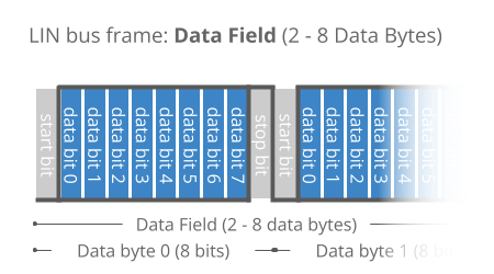 LIN Bus Data Field Bytes Payload