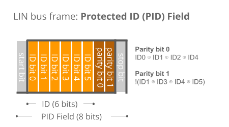 LIN Bus Protected ID PID Field