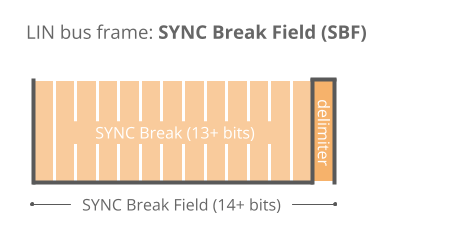 LIN Bus Sync Break Field