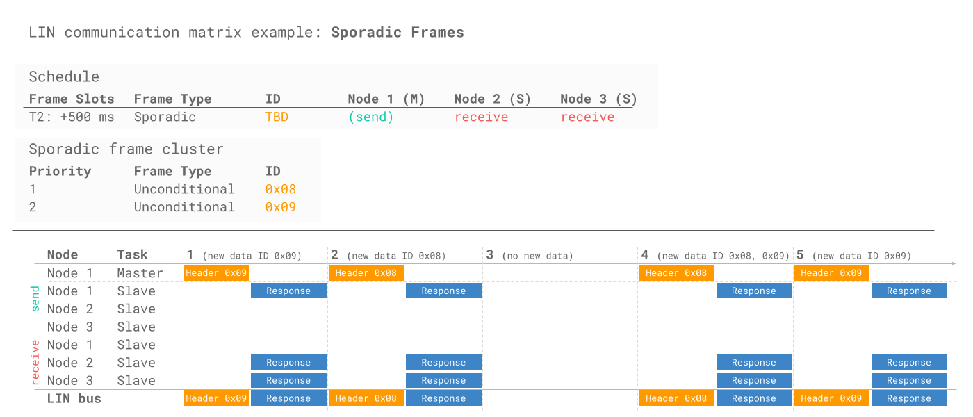 LIN-bus-sporadic-frame-example-matrix