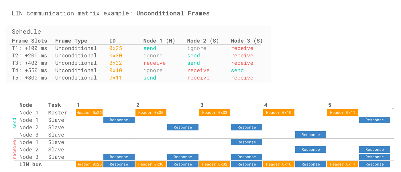 LIN-bus-unconditional-frame-example-matrix