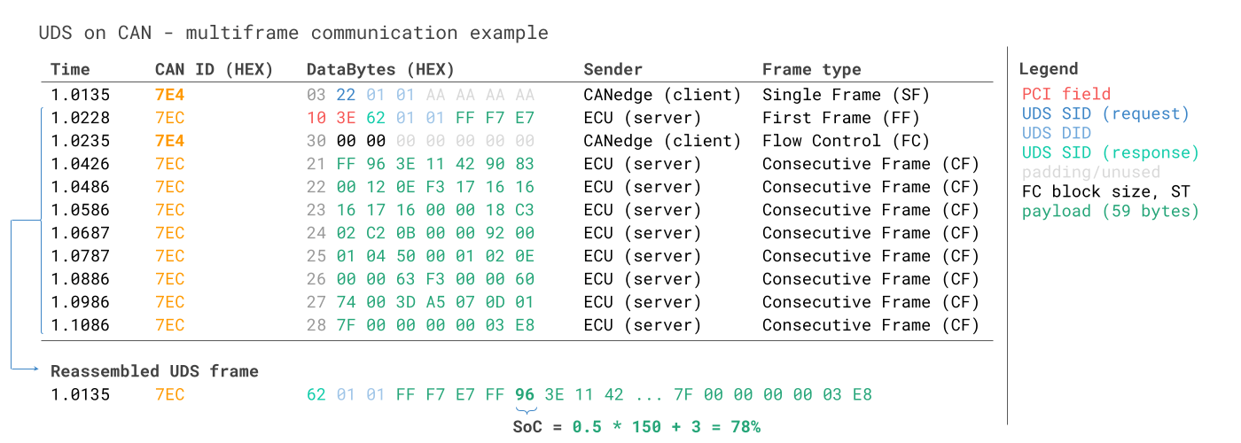 UDS ISO-TP Multi Frame Request Response Electric Vehicle SoC