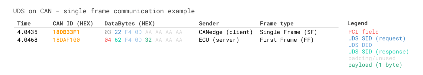 WWH-OBD Request Response Speed Example