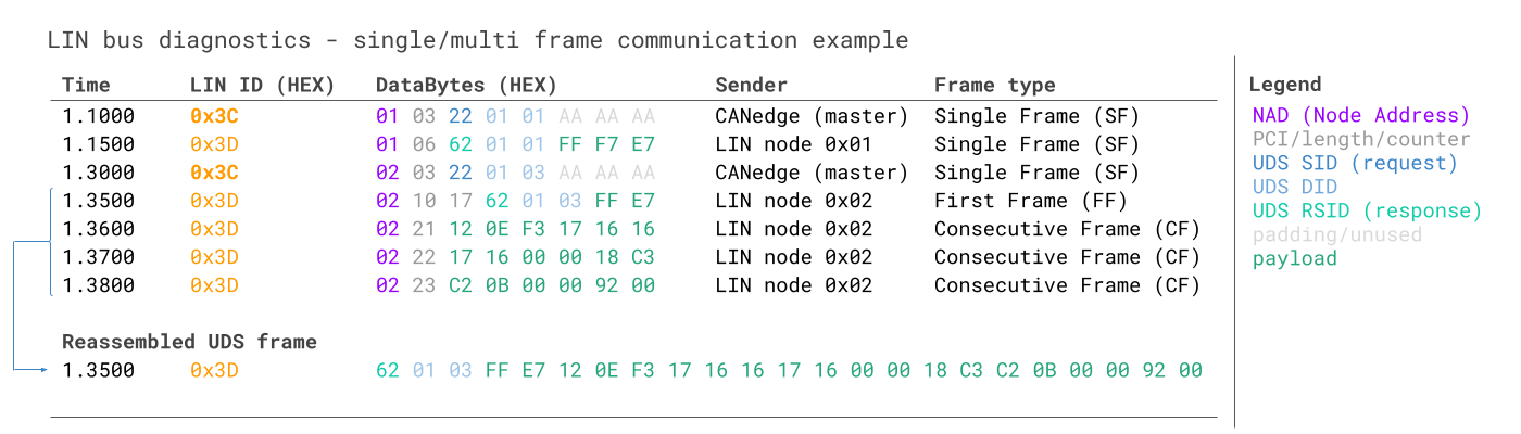 UDS-on-lin-bus-diagnostics-example-multi-frame