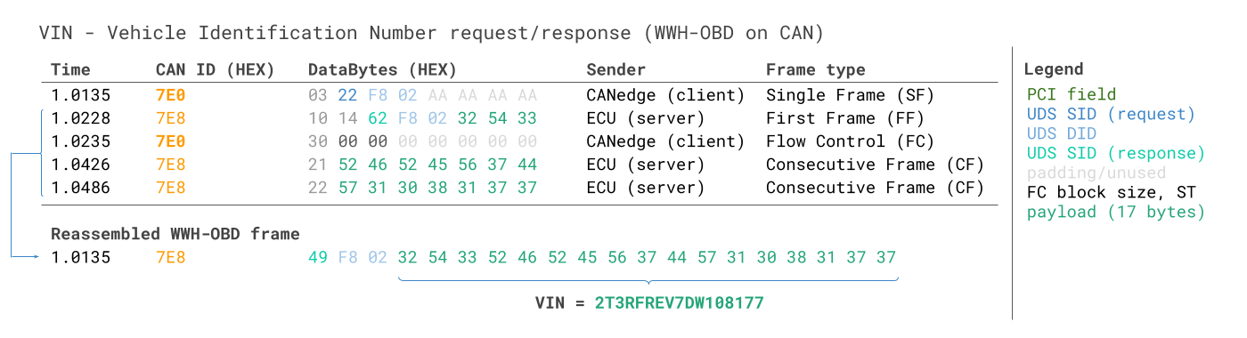 VIN Vehicle Identification Number WWH-OBD World Wide Harmonized