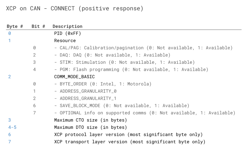 XCP CONNECT RESPONSE table