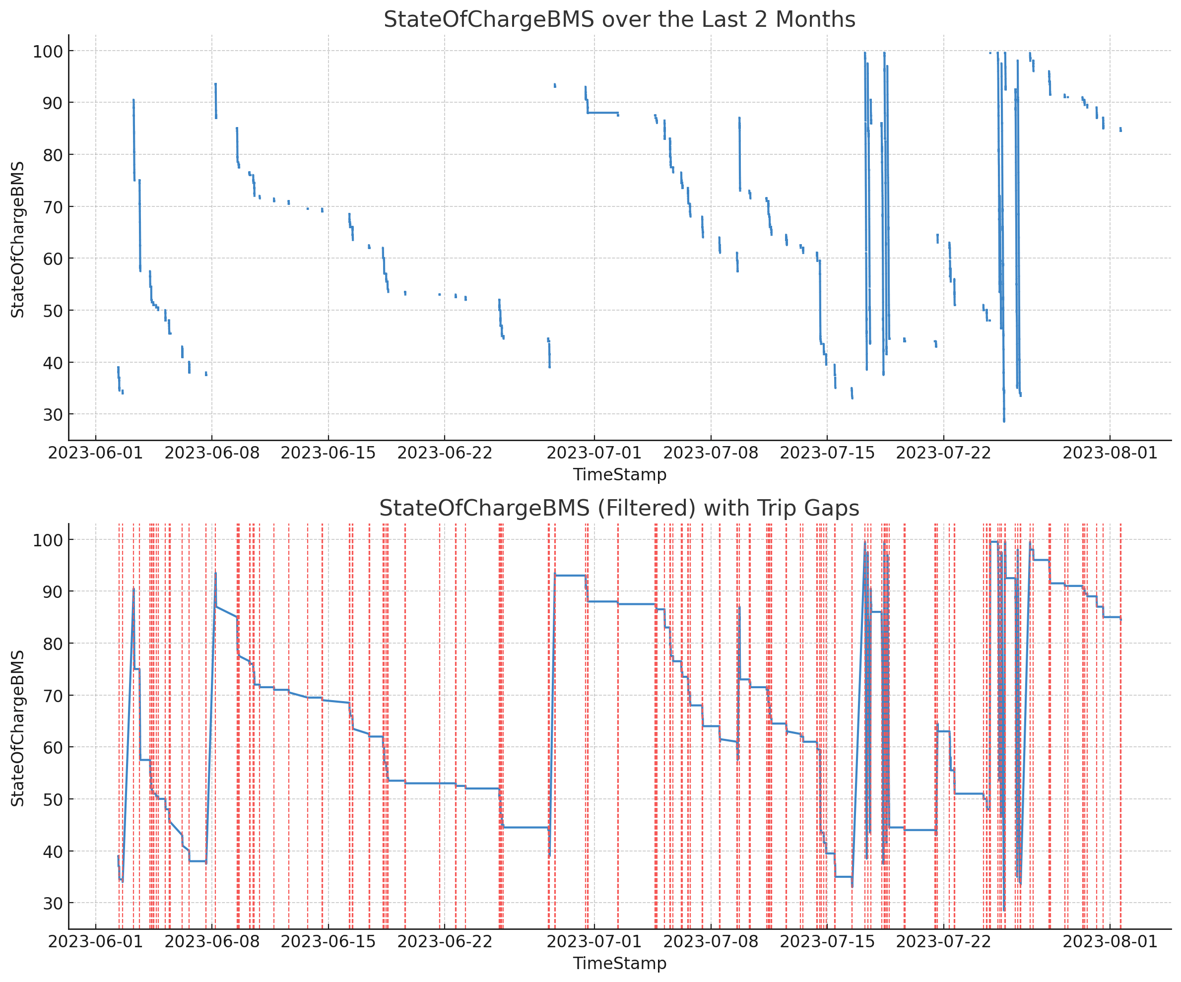 State of Charge SoC% Kia EV6 plotted over time including and excluding non-trip periods