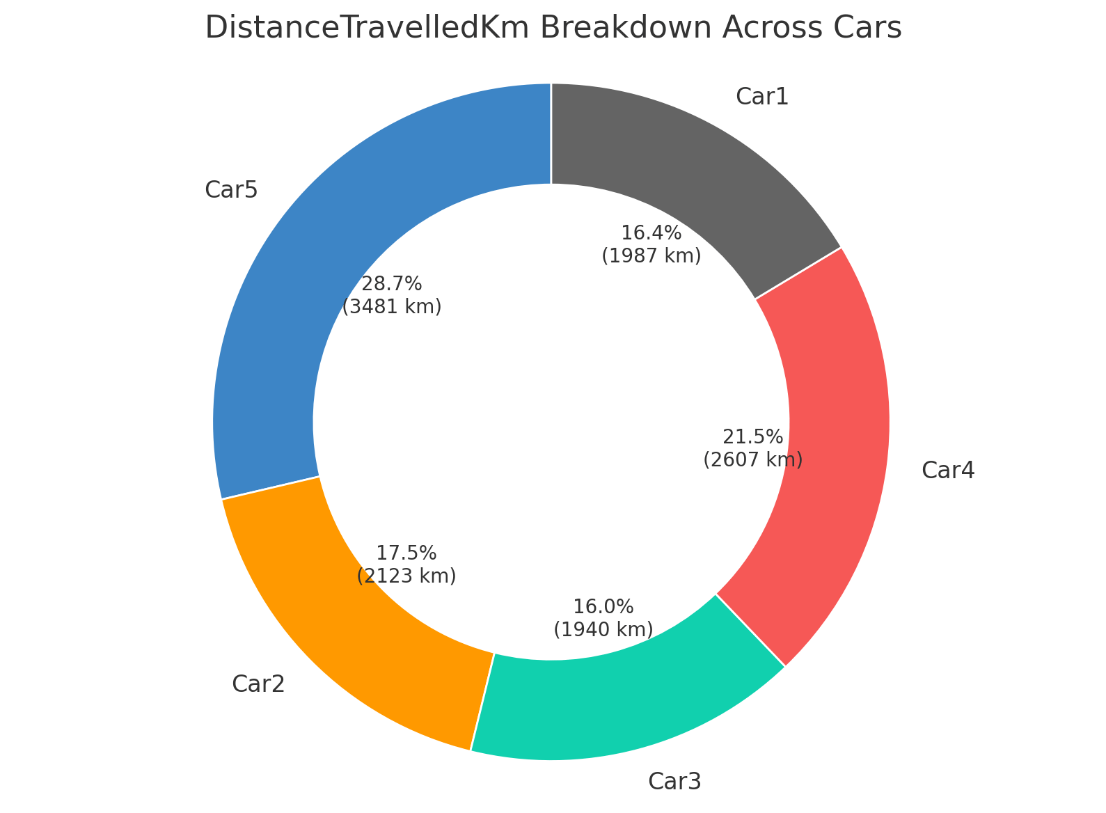 GPT4 pie chart code interpreter distance travelled by cars