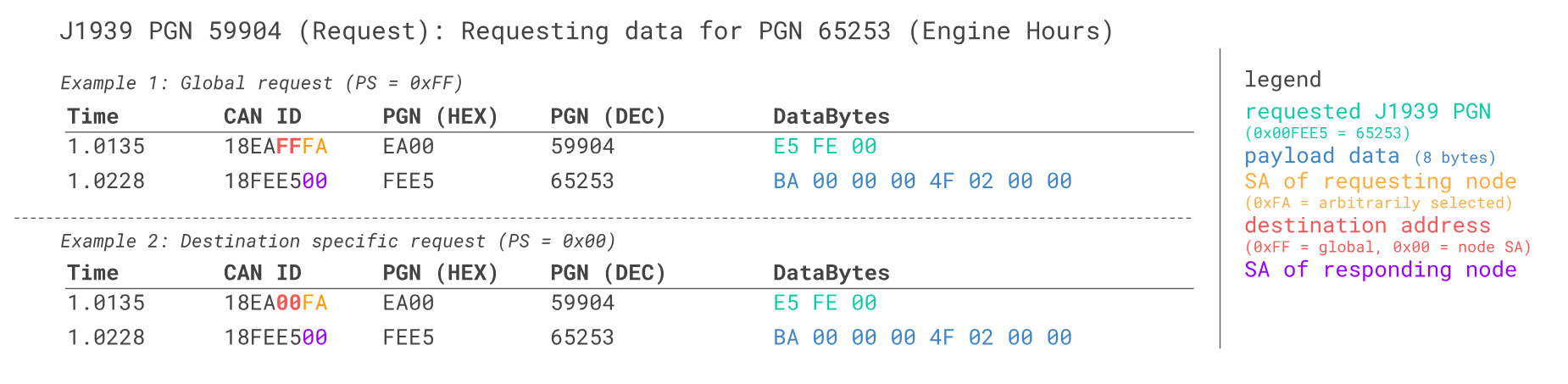 J1939 request message example PGN 59904