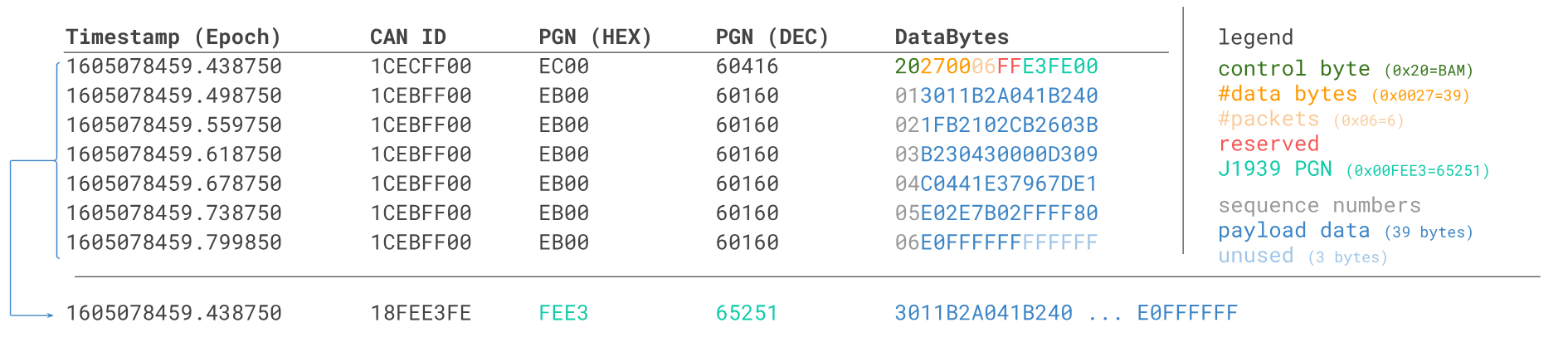 J1939 Transport Protocol Example Data DM1