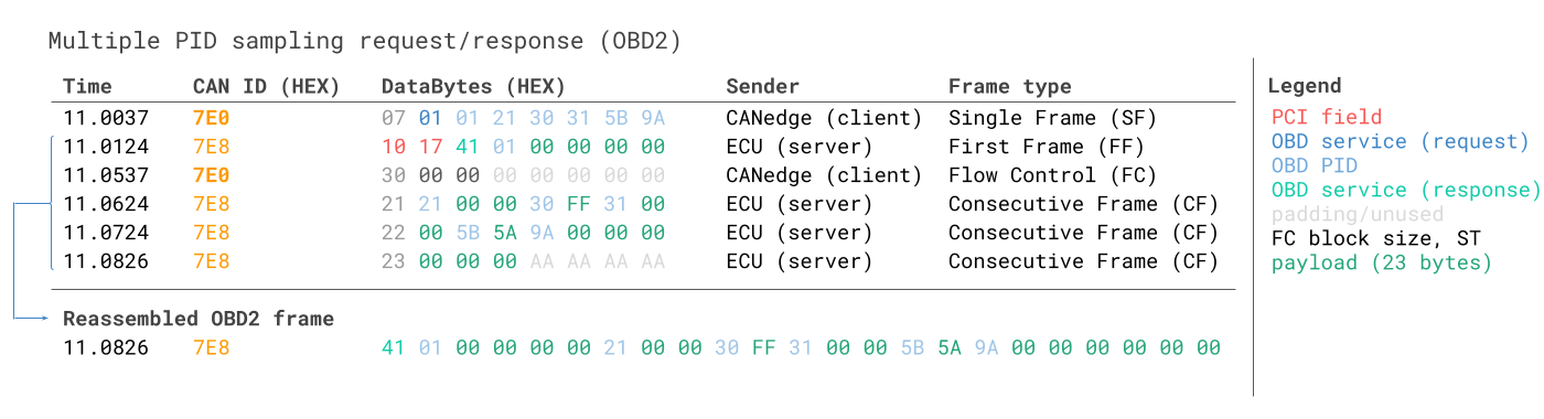 Requesting multiple PIDs in one request