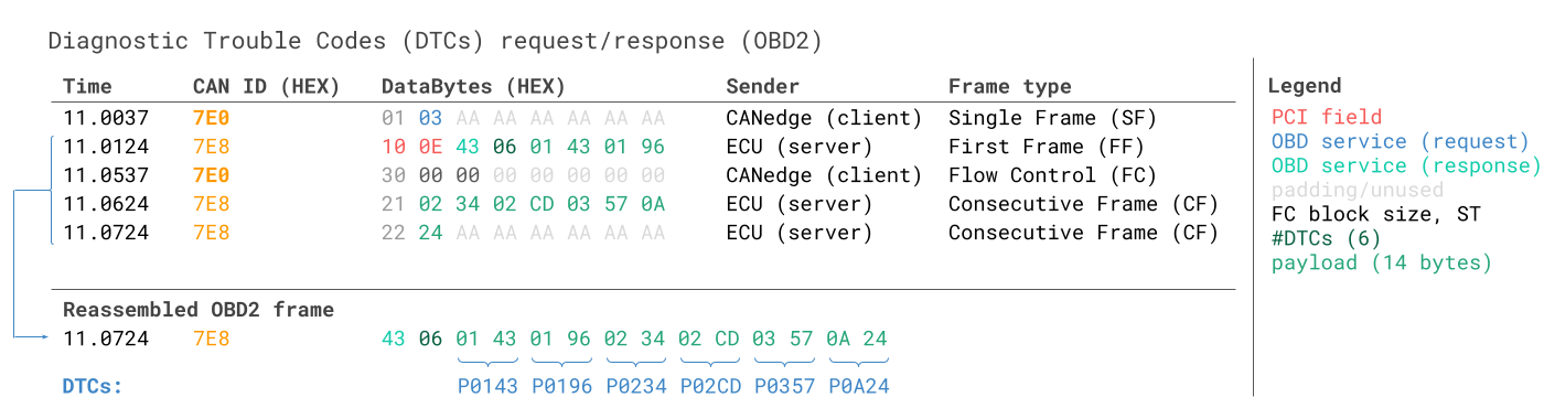 OBD2 Diagnostic Trouble Codes DTC CAN Bus Request Response Example