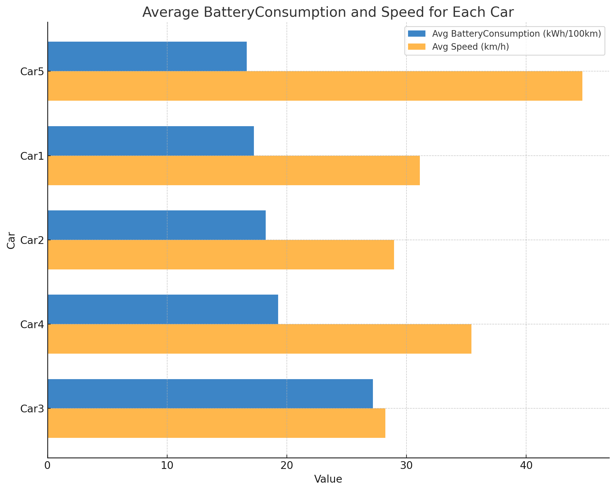 ChatGPT bar chart showing a sorted list of cars based on battery consumption