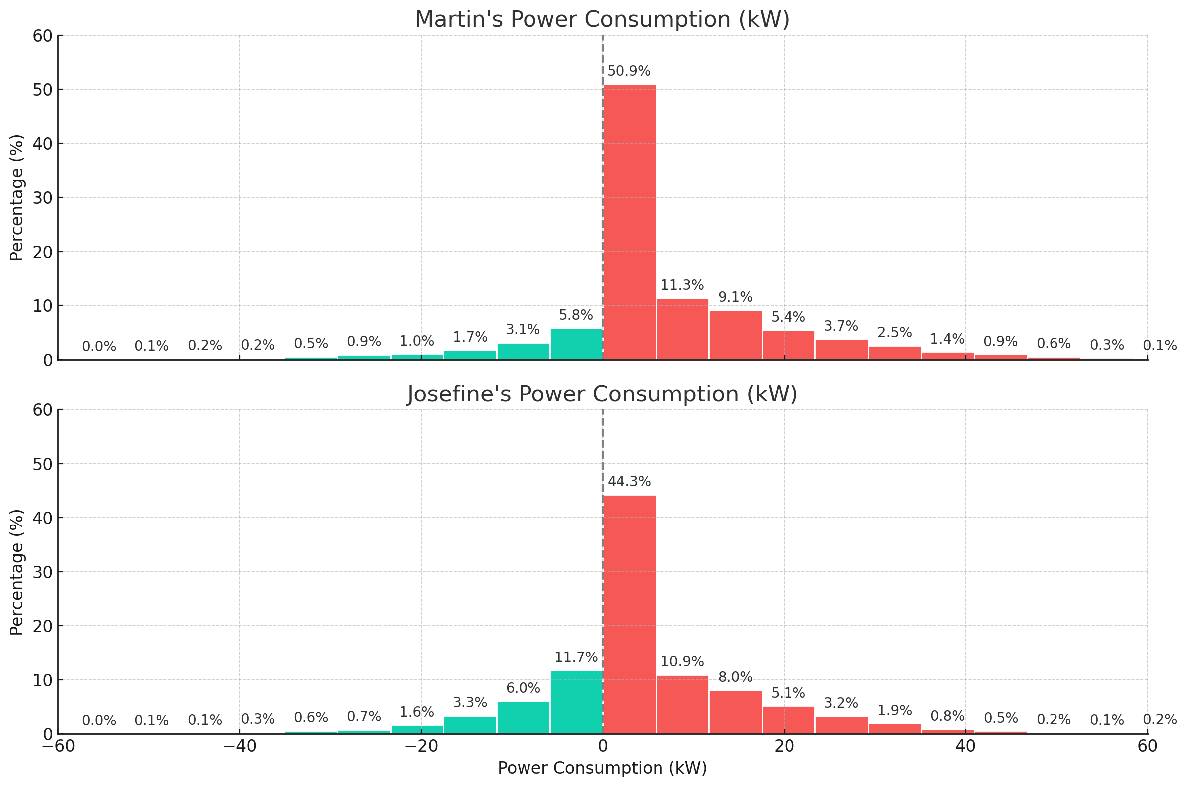 EV regenerative braking pattern histograms via ChatGPT