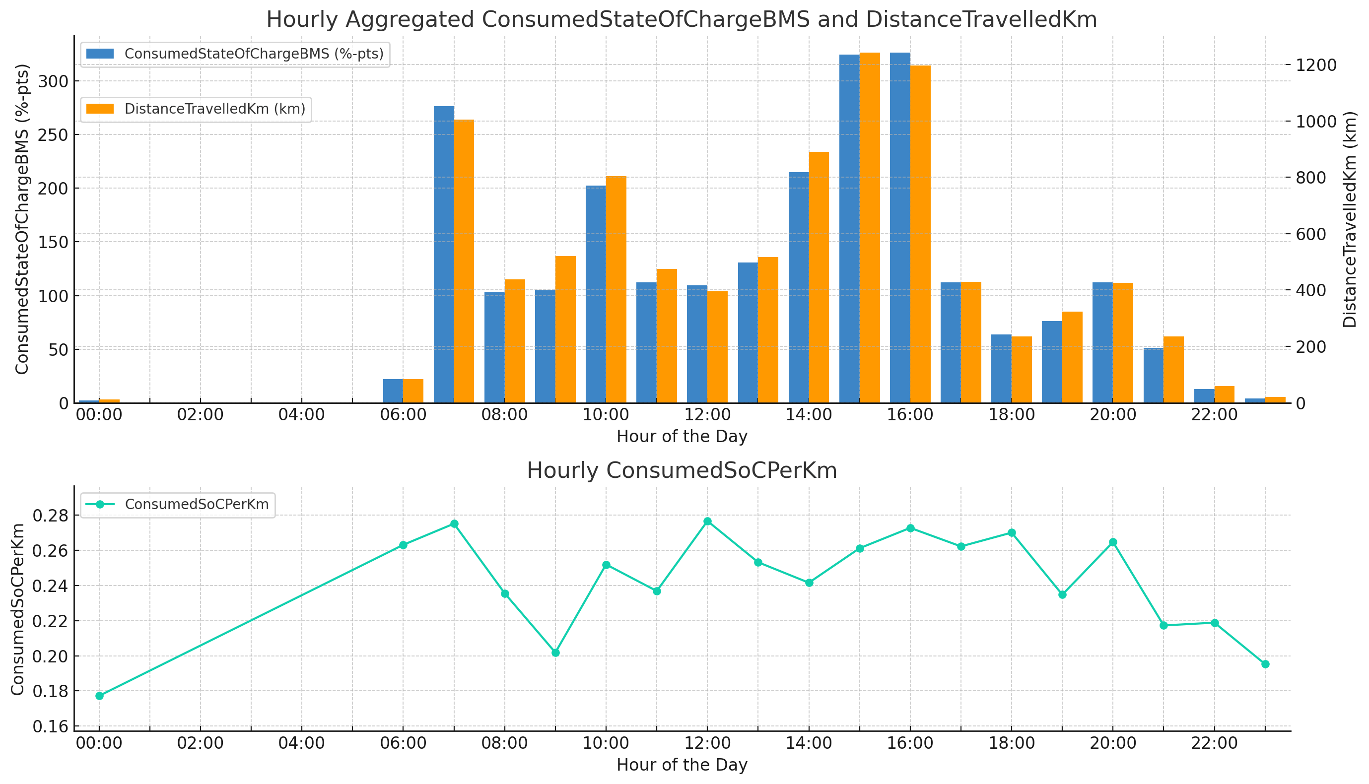 State of Charge Kia EV6 daily distribution of consumption and efficiency