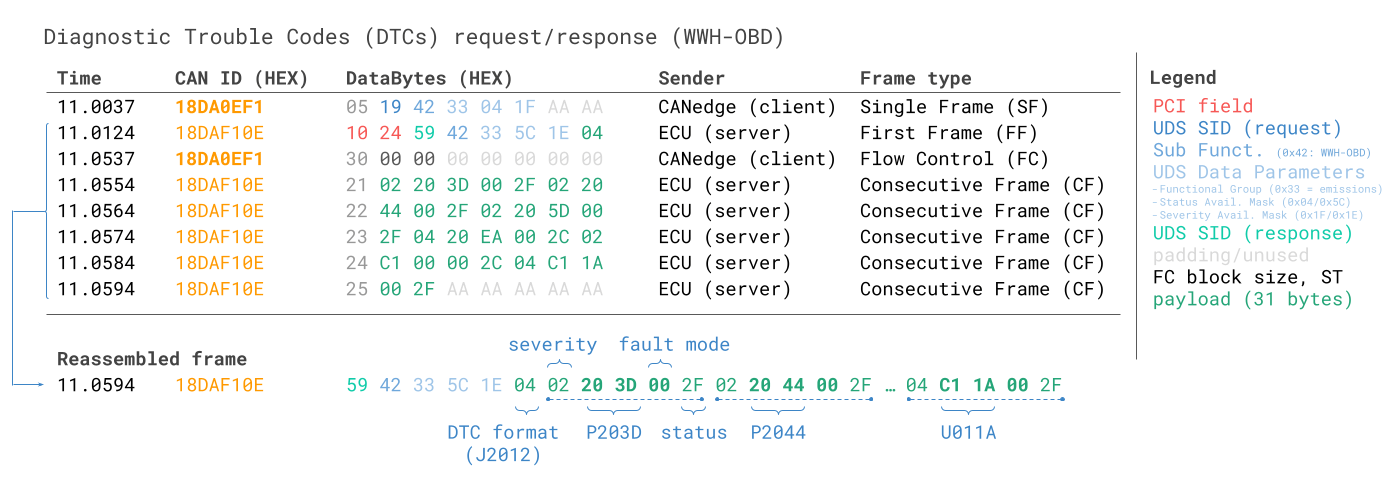 WWH-OBD Diagnostic Trouble Codes DTC ISO TP