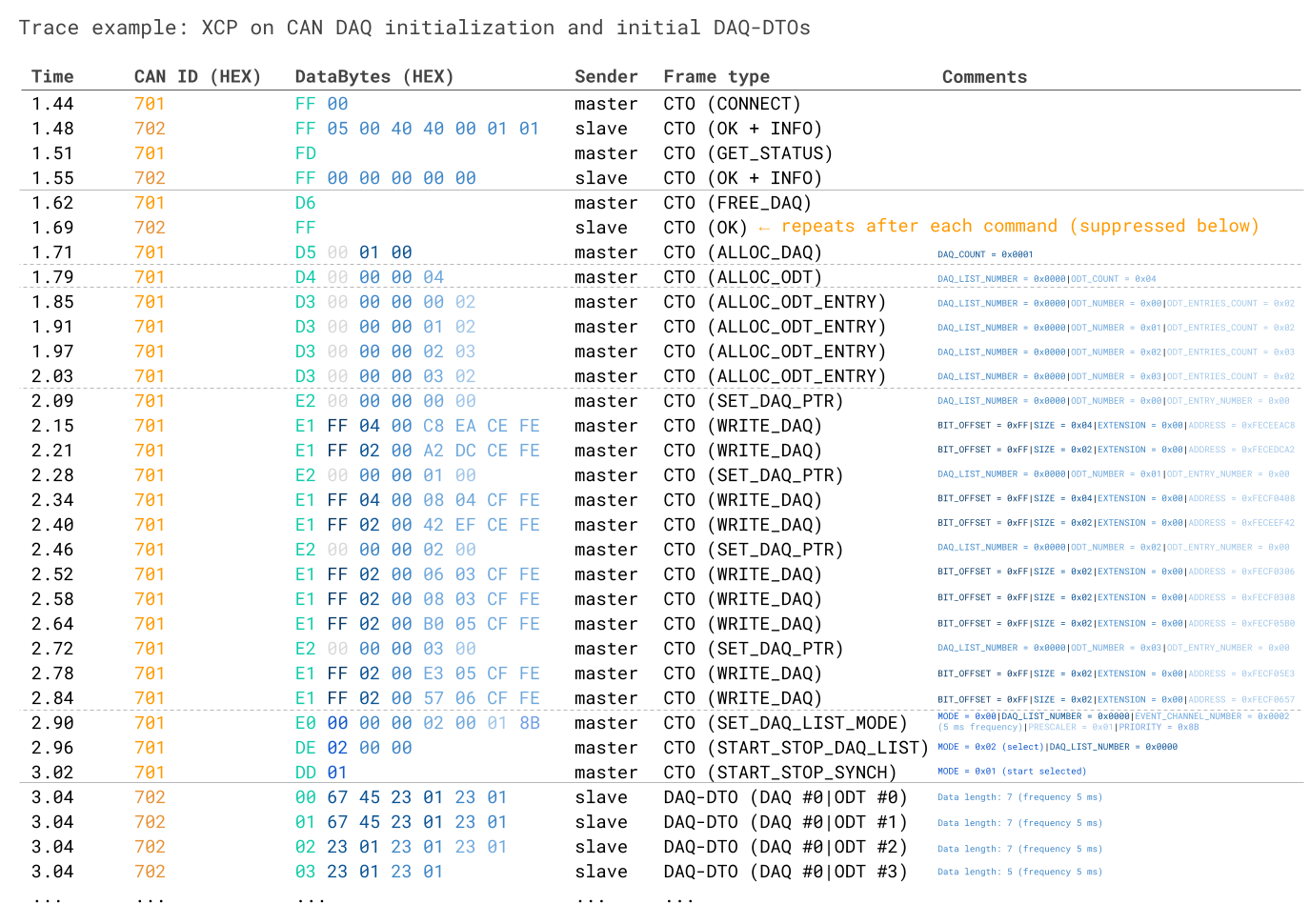 XCP on CAN DAQ initialization WRITE_DAQ DAQ_PTR