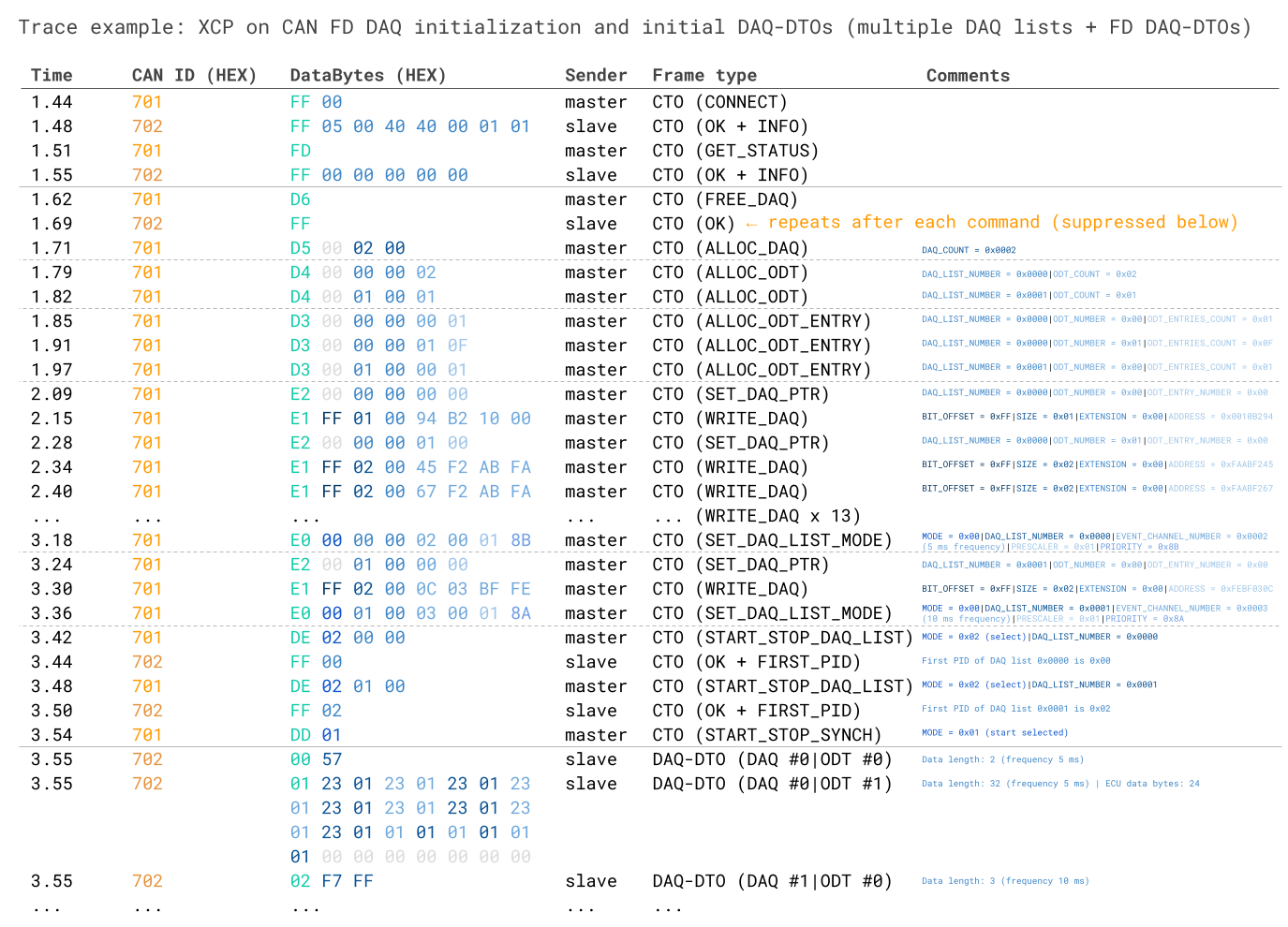 CCP DAQ initialization sequence trace example