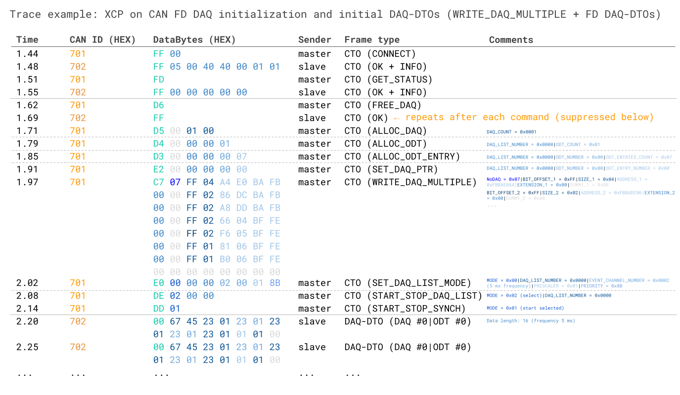 CCP DAQ initialization sequence trace example